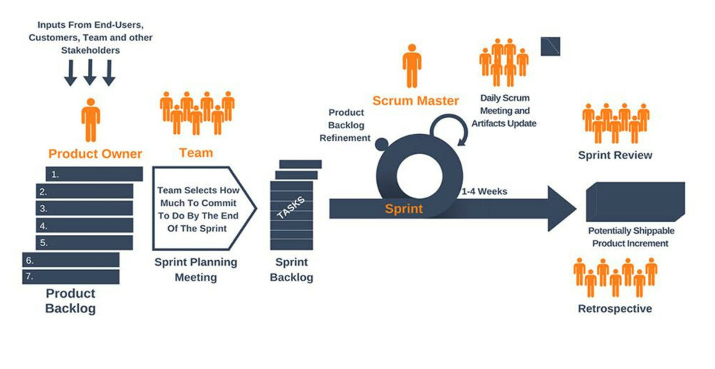 biplus methodology