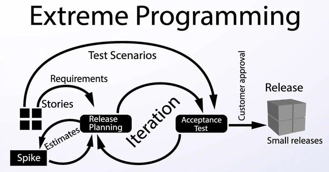 xp in software engineering