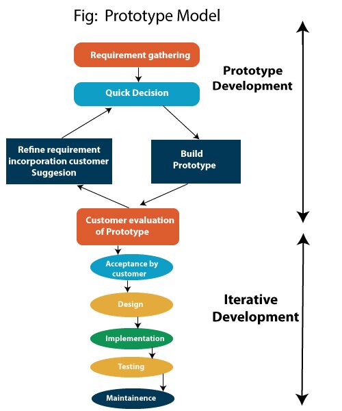 advantages and disadvantages of prototype model