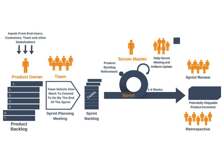 With optimized production management and Scrum framwork, we ensure the best delivery speed for our partners: